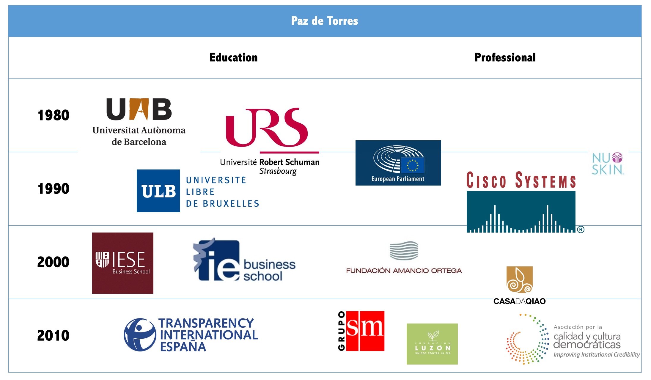 2. Tabla Bio (INGLÉS)